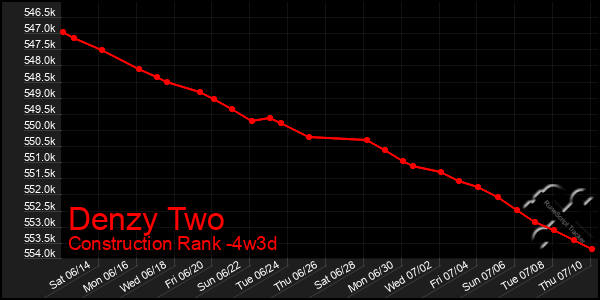 Last 31 Days Graph of Denzy Two