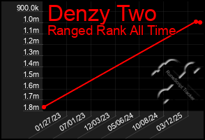 Total Graph of Denzy Two