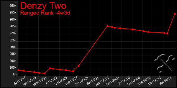 Last 31 Days Graph of Denzy Two