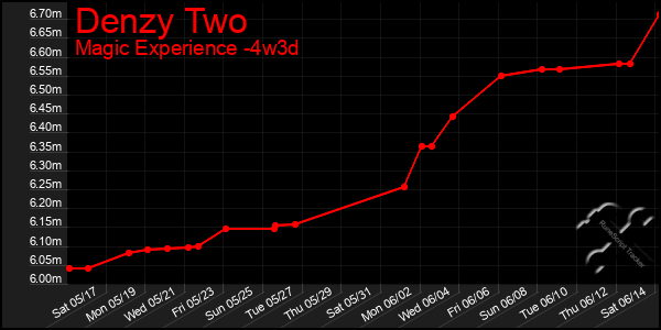 Last 31 Days Graph of Denzy Two