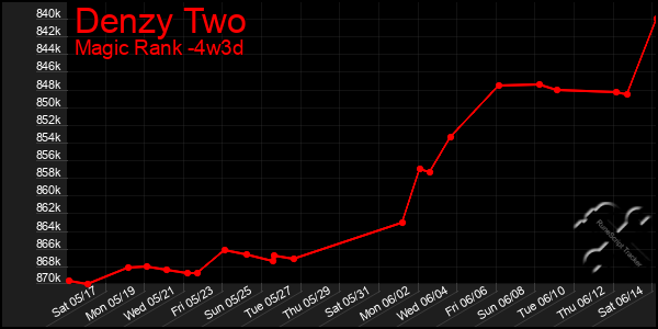 Last 31 Days Graph of Denzy Two
