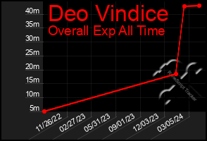 Total Graph of Deo Vindice