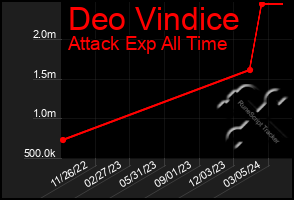 Total Graph of Deo Vindice