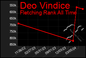 Total Graph of Deo Vindice