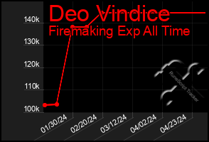 Total Graph of Deo Vindice