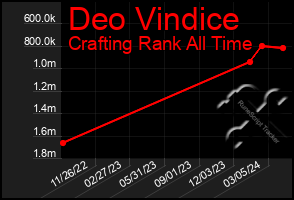 Total Graph of Deo Vindice