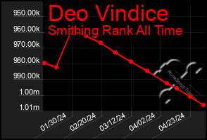 Total Graph of Deo Vindice