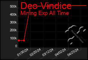 Total Graph of Deo Vindice