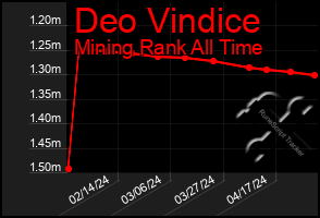 Total Graph of Deo Vindice