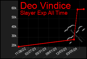 Total Graph of Deo Vindice