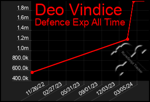 Total Graph of Deo Vindice