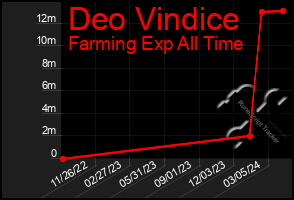 Total Graph of Deo Vindice