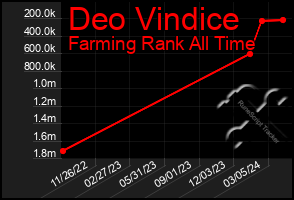 Total Graph of Deo Vindice