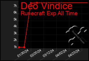 Total Graph of Deo Vindice