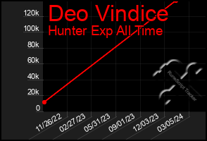 Total Graph of Deo Vindice