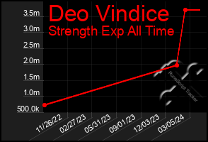 Total Graph of Deo Vindice