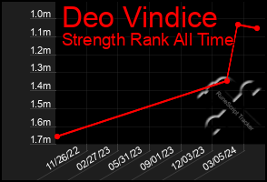 Total Graph of Deo Vindice