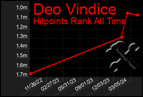 Total Graph of Deo Vindice