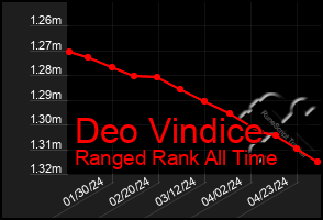 Total Graph of Deo Vindice