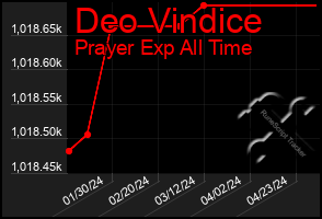 Total Graph of Deo Vindice