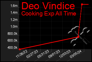 Total Graph of Deo Vindice