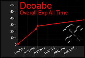 Total Graph of Deoabe