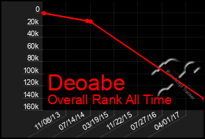 Total Graph of Deoabe