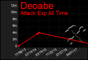 Total Graph of Deoabe