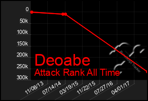 Total Graph of Deoabe