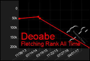 Total Graph of Deoabe