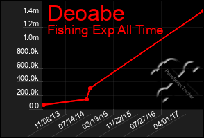 Total Graph of Deoabe