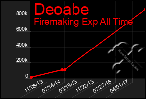 Total Graph of Deoabe