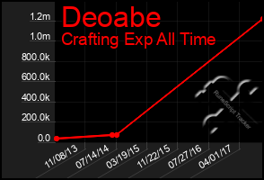 Total Graph of Deoabe