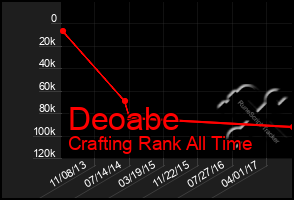 Total Graph of Deoabe