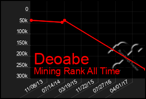 Total Graph of Deoabe