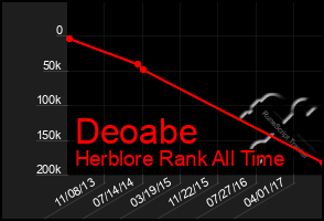 Total Graph of Deoabe