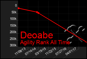 Total Graph of Deoabe