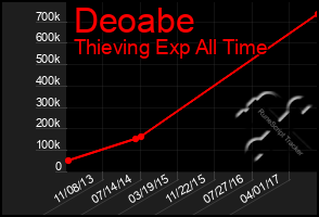 Total Graph of Deoabe