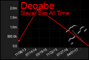 Total Graph of Deoabe