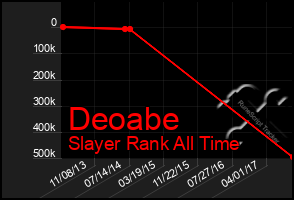 Total Graph of Deoabe