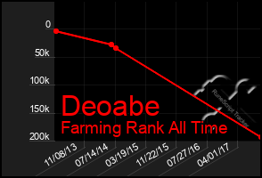 Total Graph of Deoabe