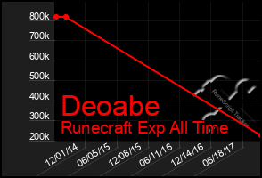 Total Graph of Deoabe