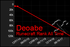 Total Graph of Deoabe