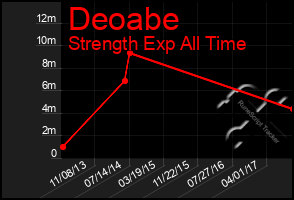 Total Graph of Deoabe