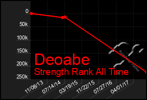 Total Graph of Deoabe