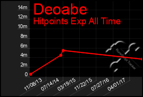 Total Graph of Deoabe