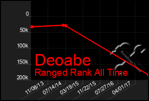 Total Graph of Deoabe