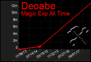 Total Graph of Deoabe