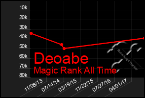 Total Graph of Deoabe