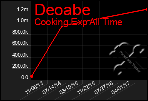 Total Graph of Deoabe